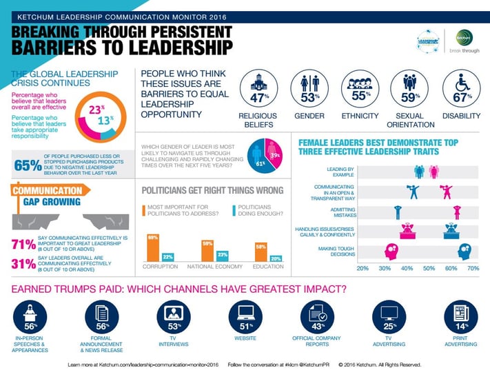 Ketchum_Leadership_Communication_Monitor_2016_infographic.jpg