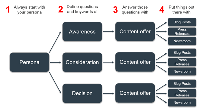 content creation thought process step by step.png