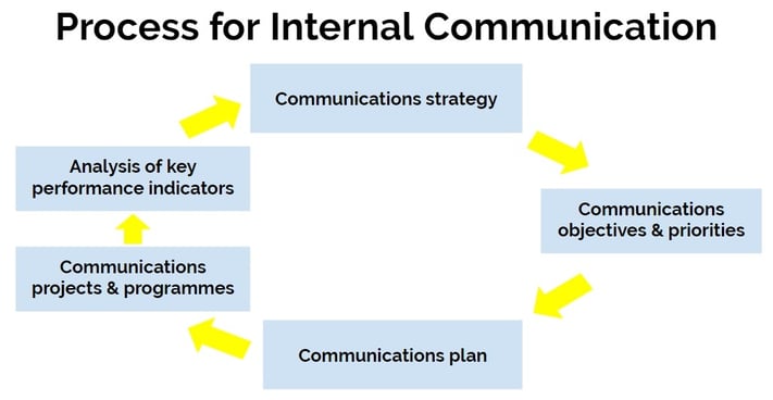 process for internal communication.jpg