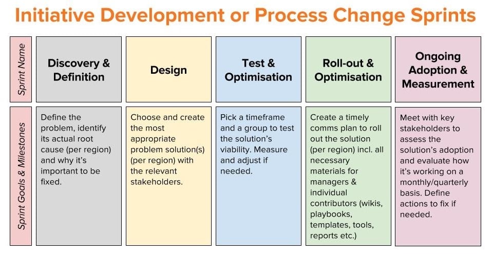 Initiative Development or Process Change Sprints.jpg