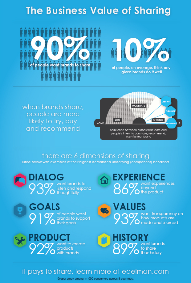 Adding Value Sharing Insight What Brands Need to Know About the Value of Sharing