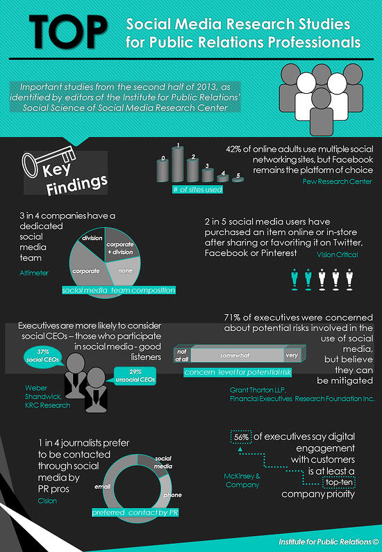 Top-Social-Media-Research-Studies-for-PR