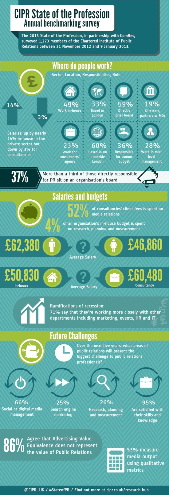 CIPR State of the PR Profession benchmarking survey results