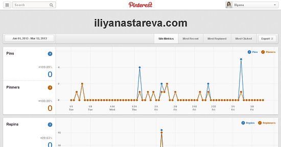 Pinterest web analytics tool