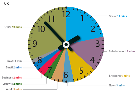 how the UK spends time online in one hour