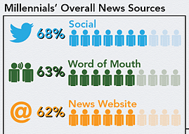 millenials' most trusted news sources