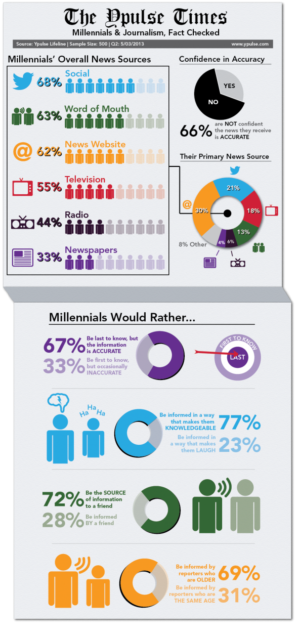 Infographic_millenials and trust in media