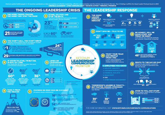 Ketchum Leadership Communication Monitor 2013 Findings