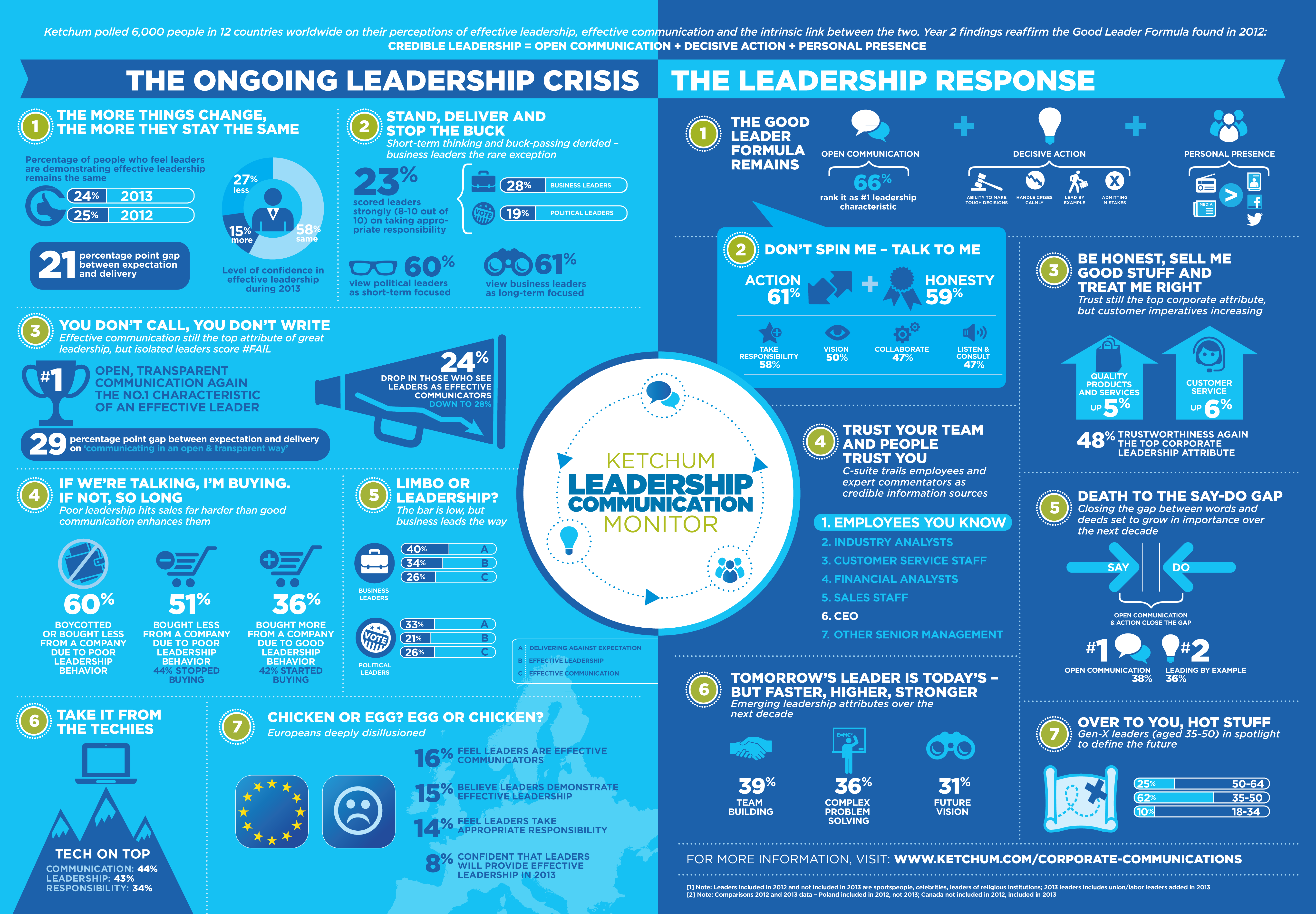 Ketchum Leadership Communication Monitor 2013 Findings