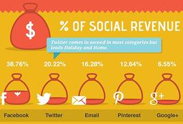 Social media drives sales