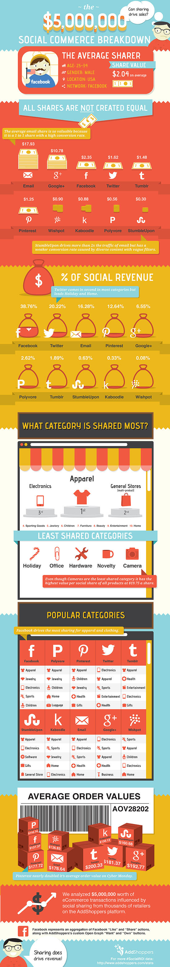 Social Commerce and ROI Infographic