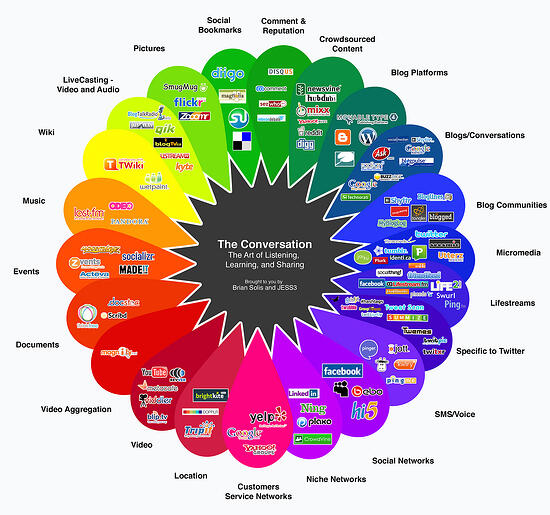 The Conversation Prism by Brian Solis and JESS3 V1