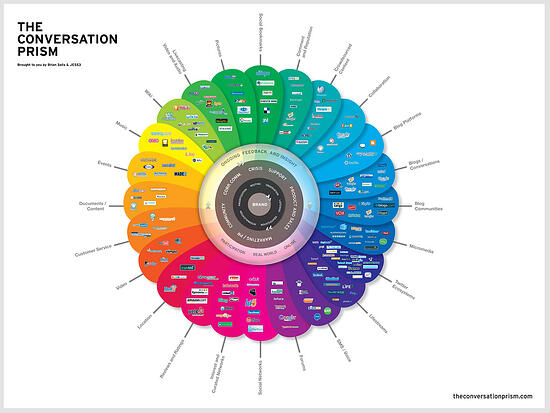 The Conversation Prism by Brian Solis and JESS3 V2