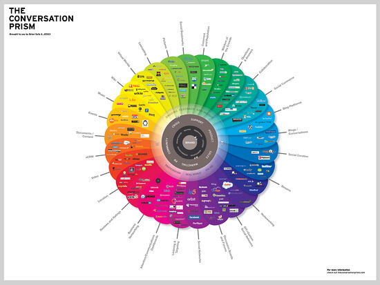 The Conversation Prism by Brian Solis and JESS3 V3