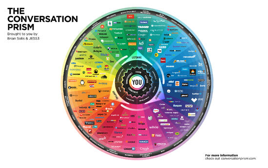 The Conversation Prism by Brian Solis and JESS3 V4