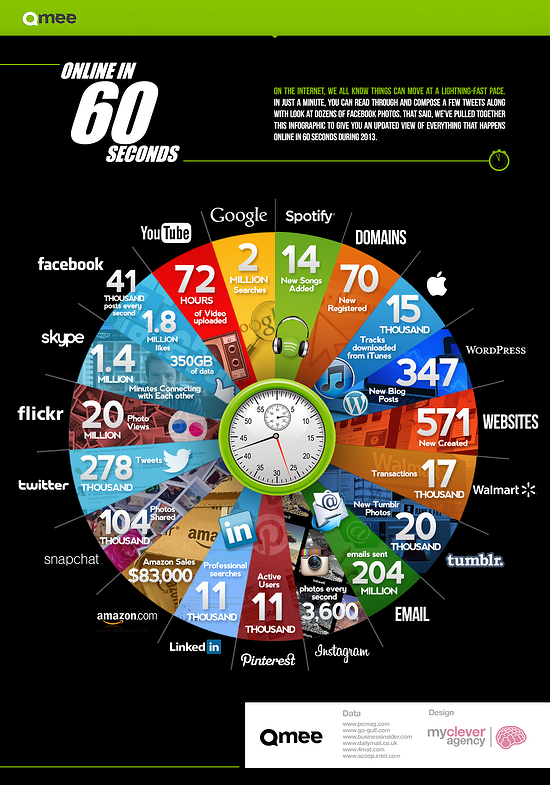 what happens online in 60 seconds infographic