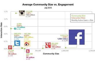 Instagram a powerful tool for community engagement