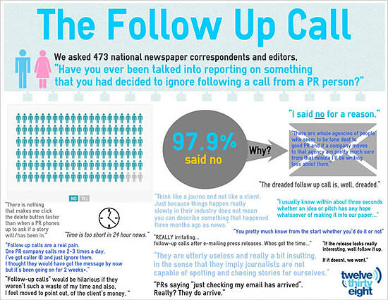 The Follow Up Call Infographic - PR pros and Journalists