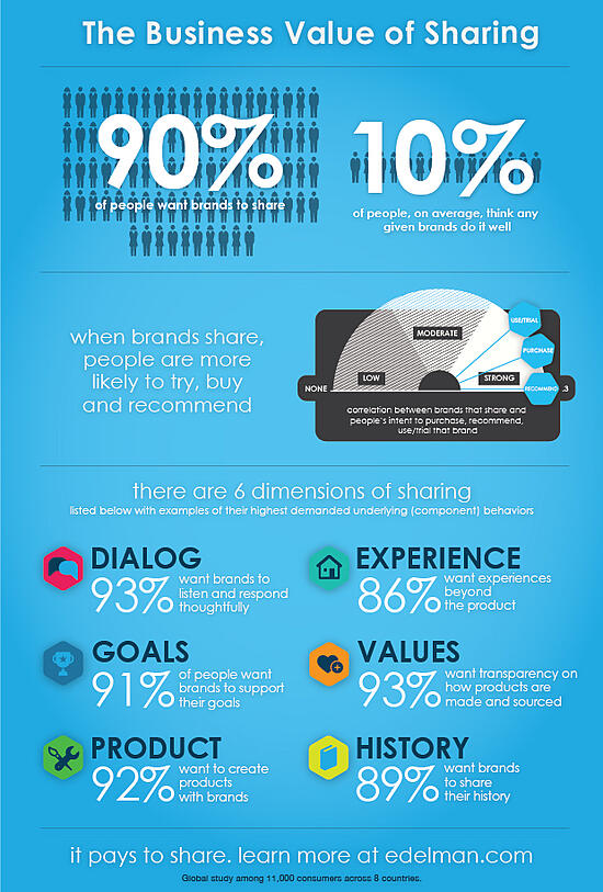 Edelman_Infographic_The Business Value of Sharing