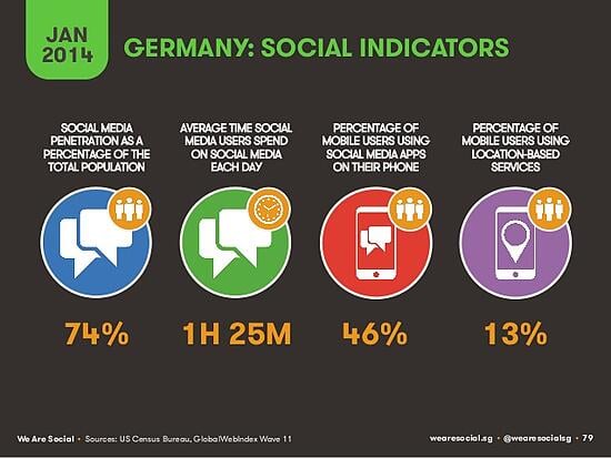 Social indicators Germany
