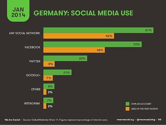 Social media use in Germany