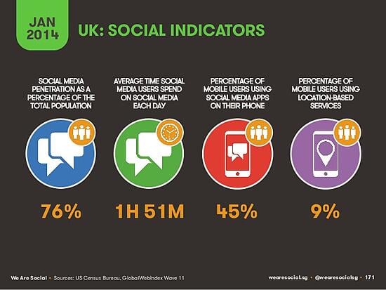 Social indicators the UK
