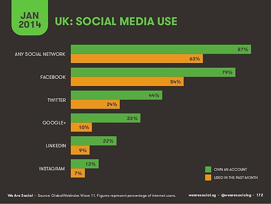 Social media use in the UK