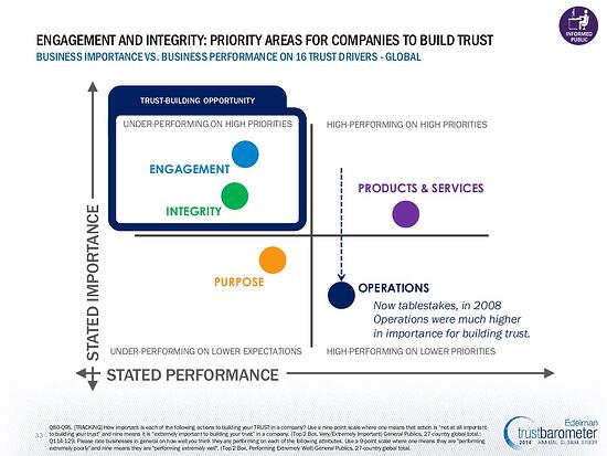 Priority areas for companies to build trust