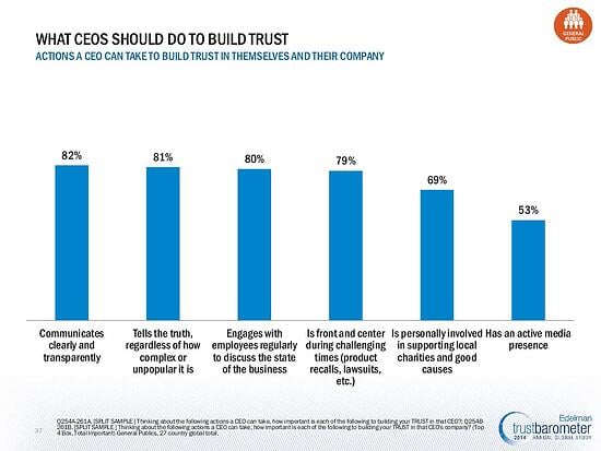 What CEOs should do to buils trust