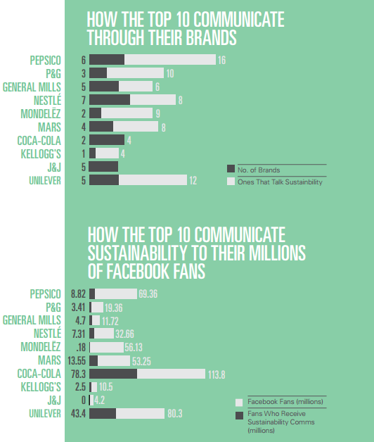 How the top 10 FMCG brands communicate sustainability via social media