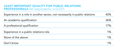 stateofpr-least-important-qualities-for-pr-professionals
