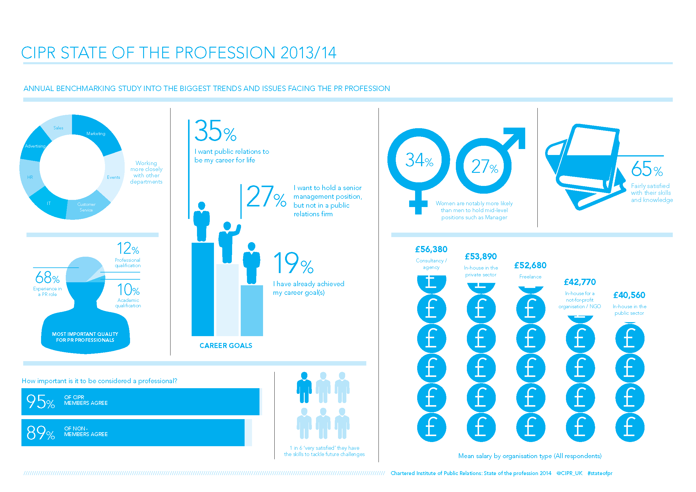 CIPR-State-of-the-PR-Profession-201314-infographic