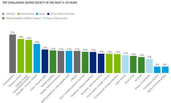 Top challenges facing society in the next 5-10 years