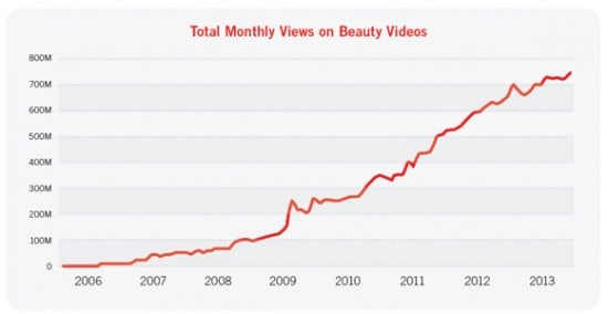 total-monthly-views-on-beauty-videos