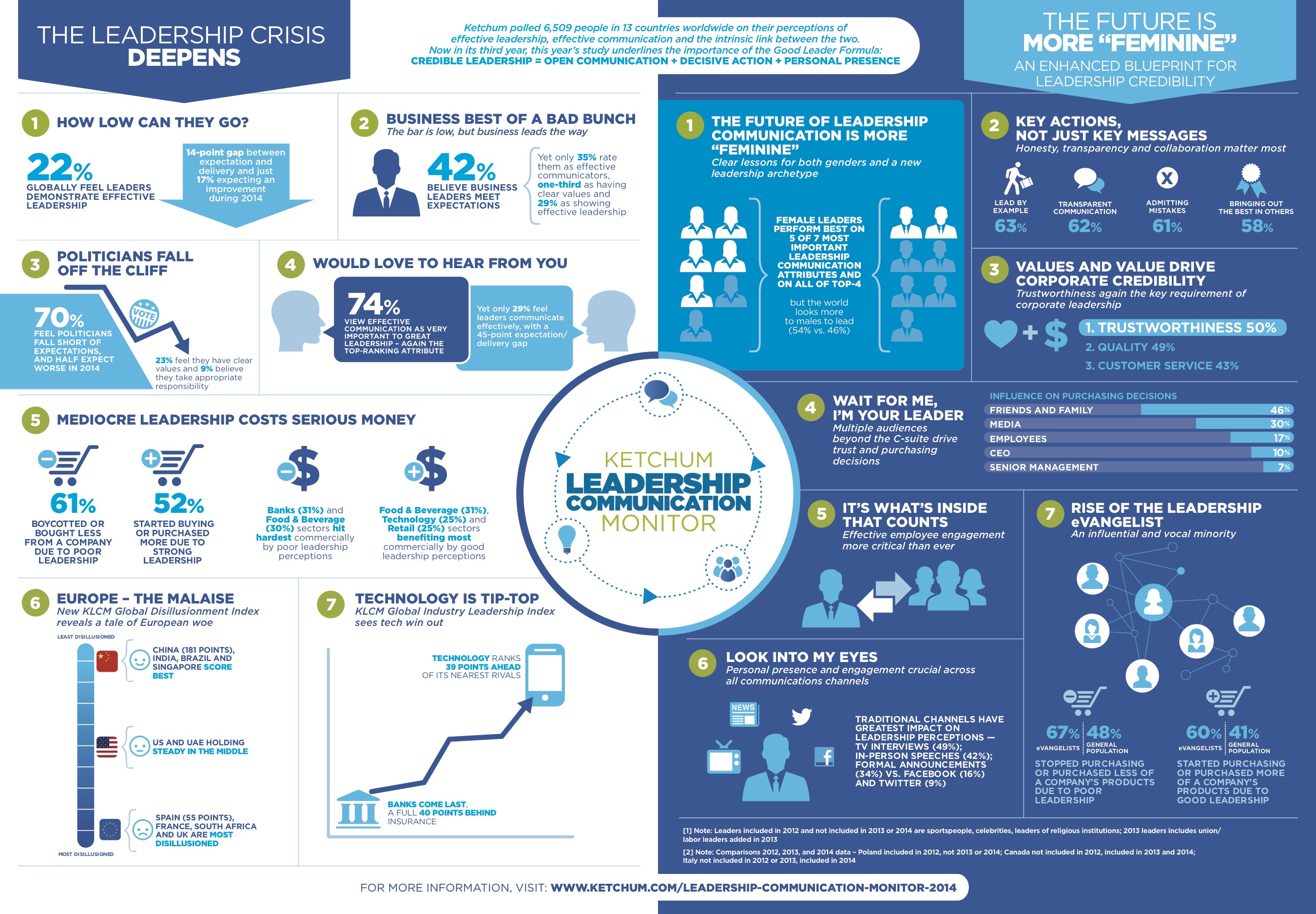 klcm_infographic_the_future_leadership_is_more_feminine