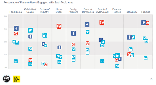 How users engage on each social network around different topic areas