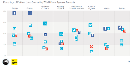 How users choose to connect with others on social networks