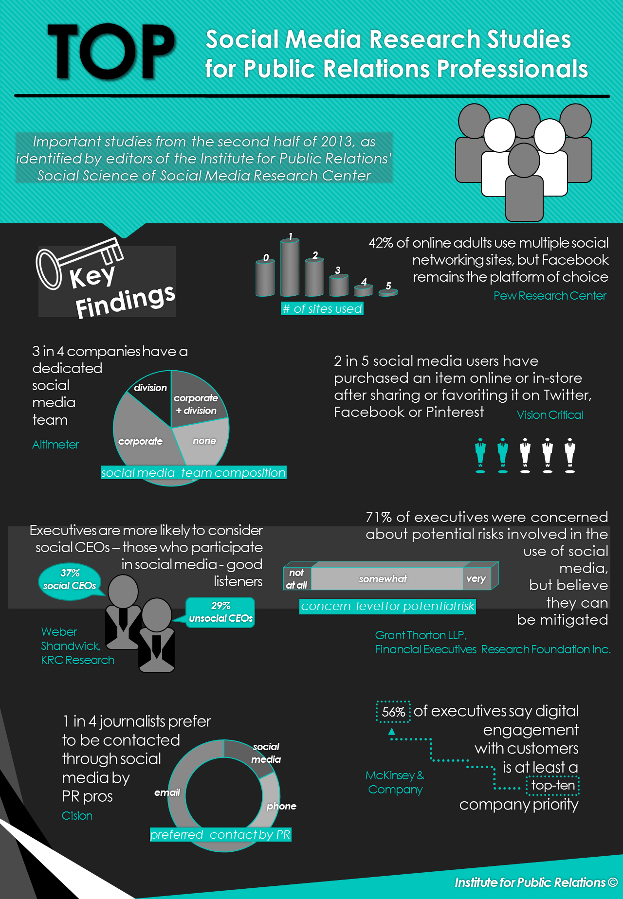 Top-Social-Media-Research-Studies-for-PR