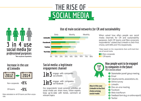 The-rise-of-social-media-for-CSR-and-Sustainability