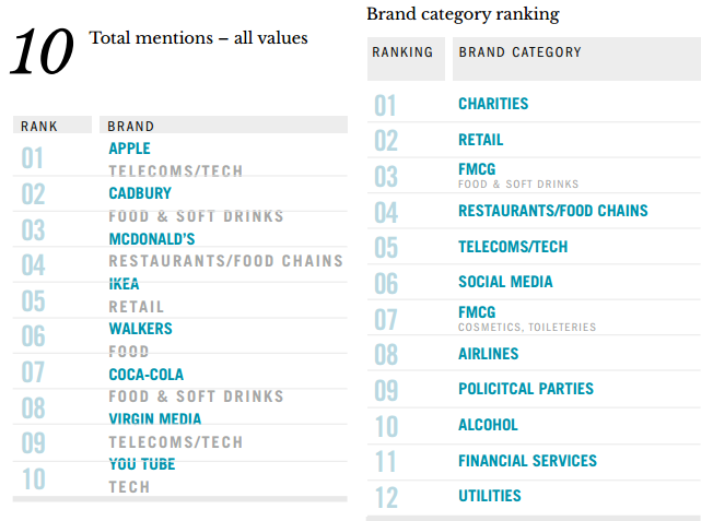 Top storytelling brands and industries