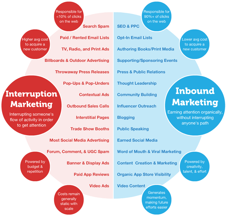 Interruption Marketing vs. Inbound Marketing