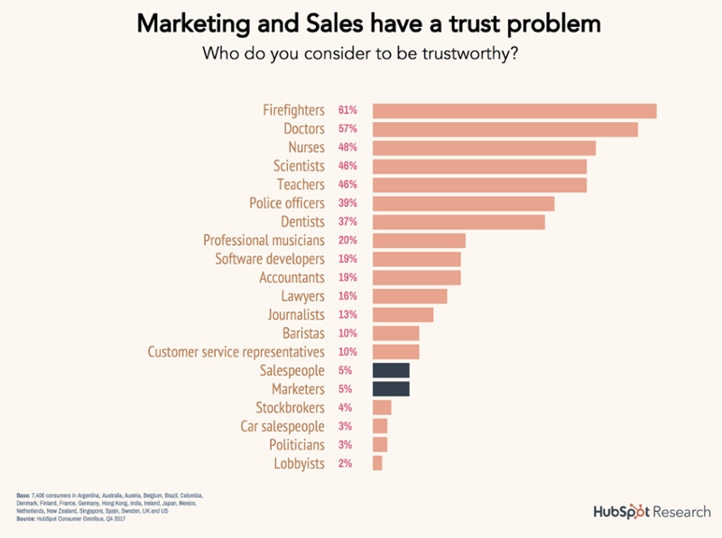 10-marketing-sales-trust
