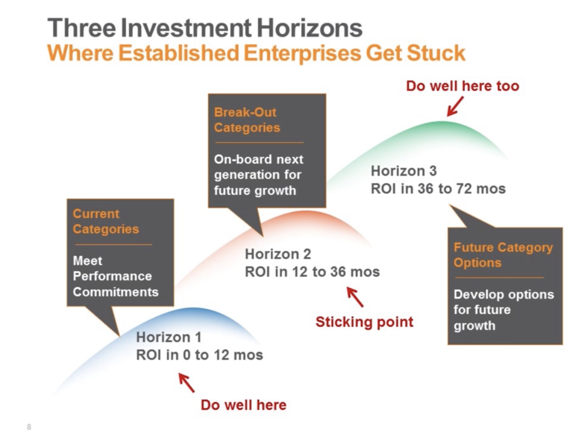 3 investment horizons for enterprises