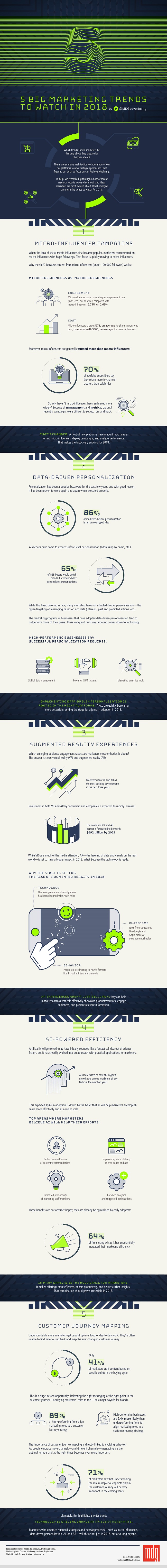 5_big_marketing_trends_to_watch_in_2018_infographic.png