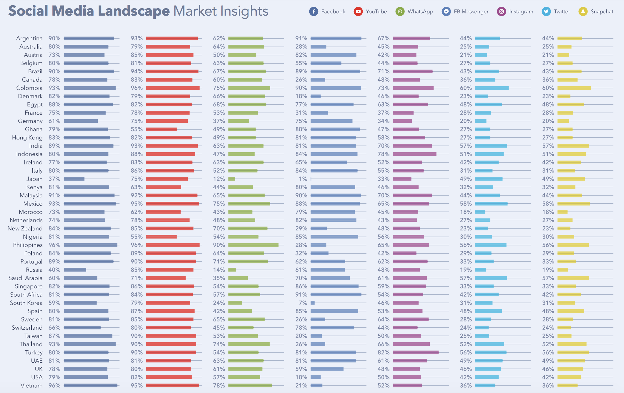 Global social media landscape overview per country