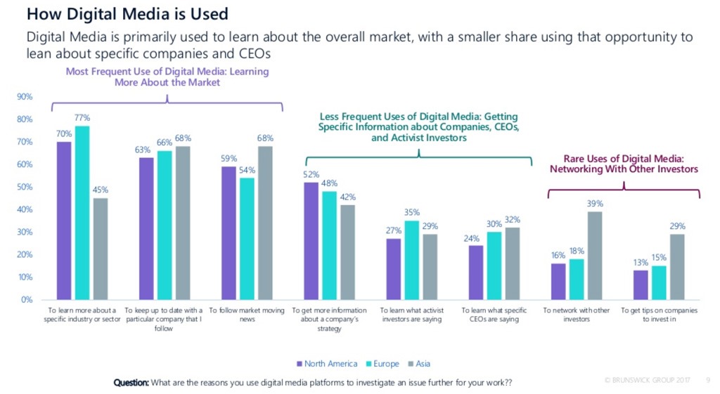 How-digital-media-is-used-among-investors