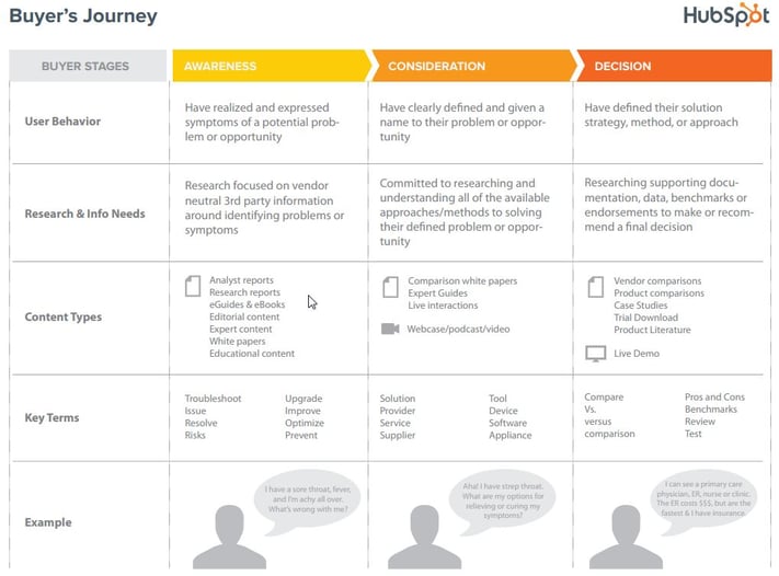 HubSpot-Customer-Journey-buyers-journey.jpg