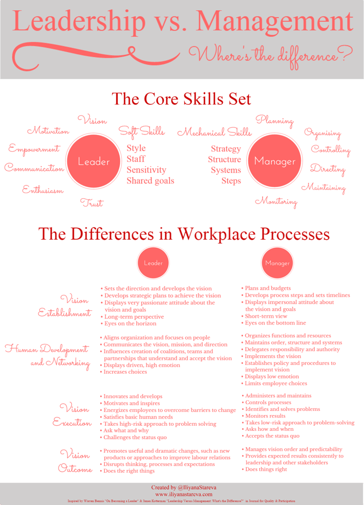 Leadership vs. Management Infographic