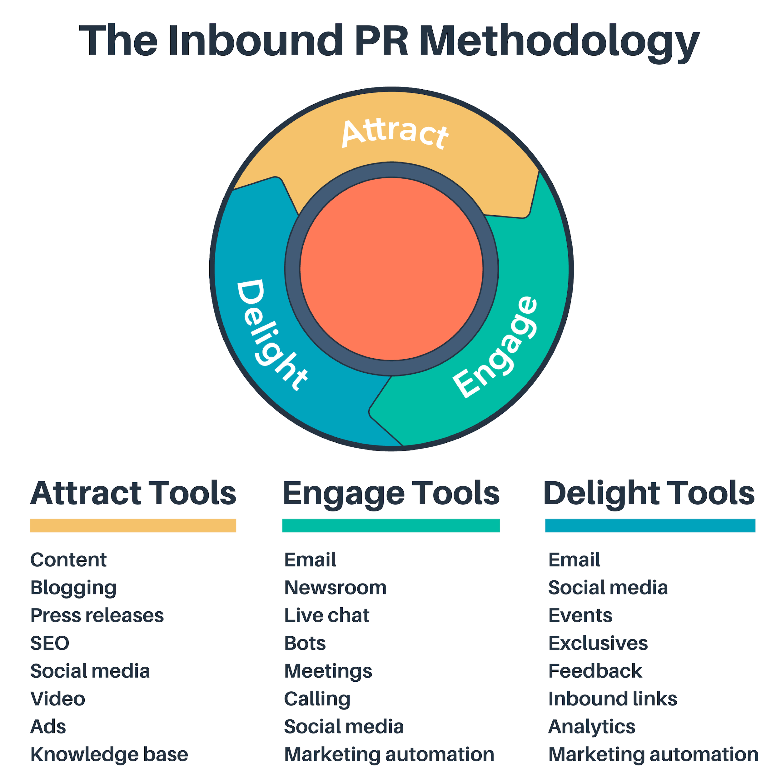 New Inbound PR Methodology