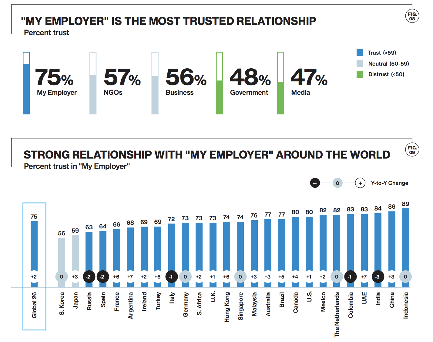 people trust their employer more than any other institution around the world
